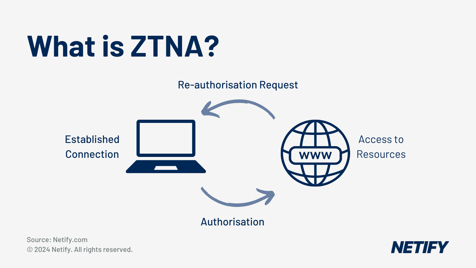Zero trust network access deployment diagram