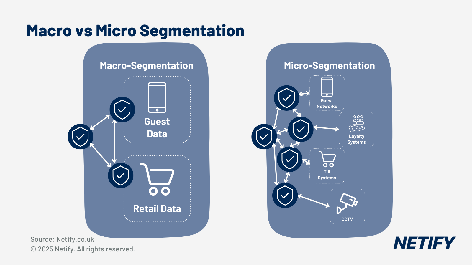 Comparison of macro and micro network segmentation approaches