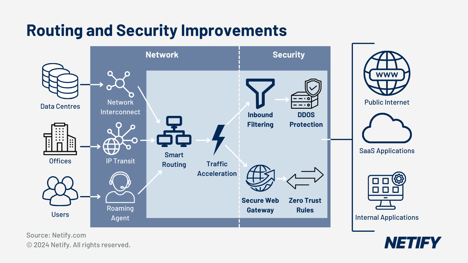 SASE routing and security improvement architecture