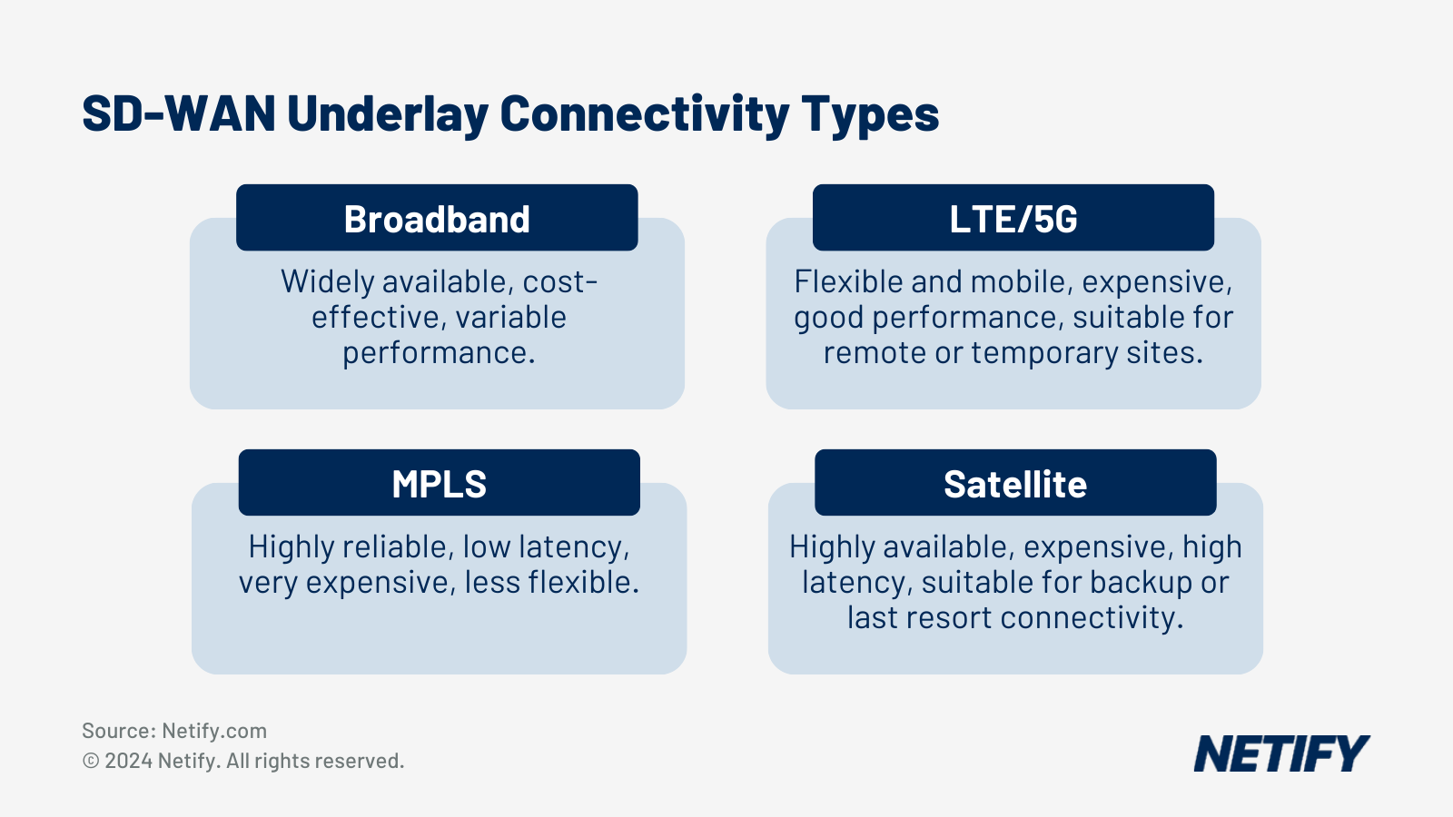 SD-WAN underlay connectivity types including MPLS, broadband and 4G/5G
