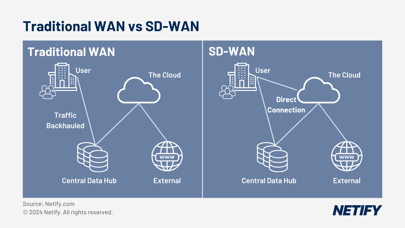 Diagram comparing traditional WAN and SD-WAN architecture