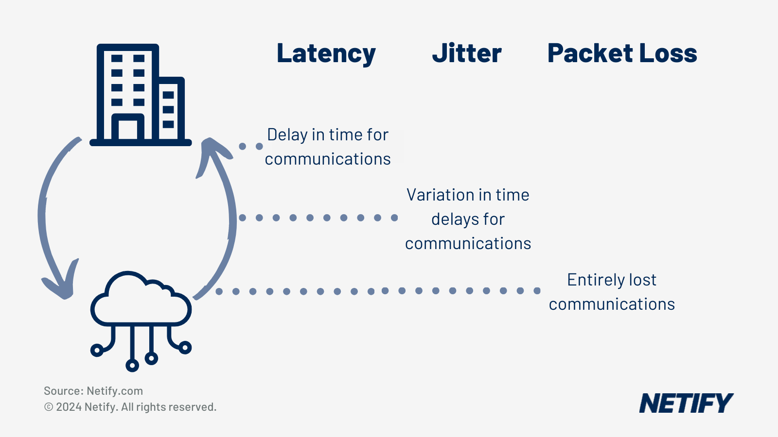 Diagram showing differences between latency, jitter and packet loss