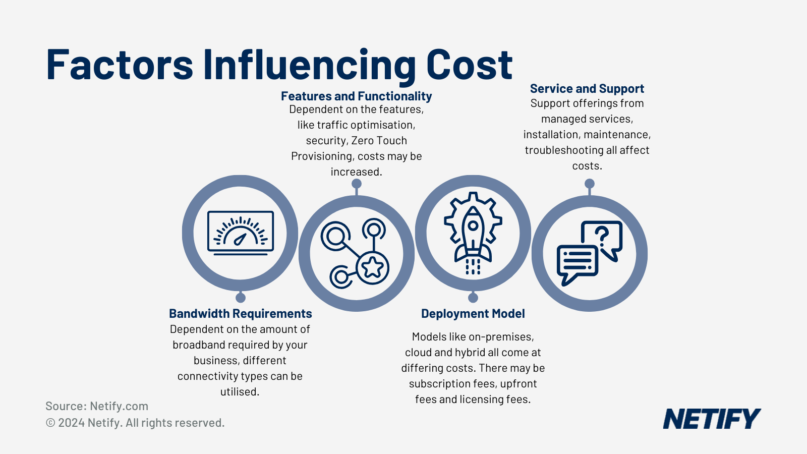 Factors influencing SD-WAN and SASE deployment costs