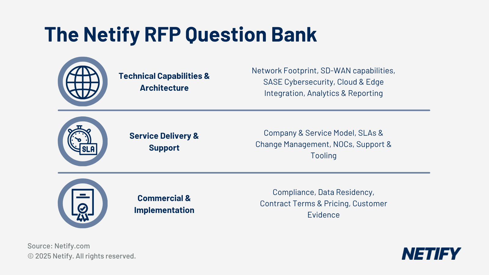 Netify RFP question bank for SASE vendor evaluation