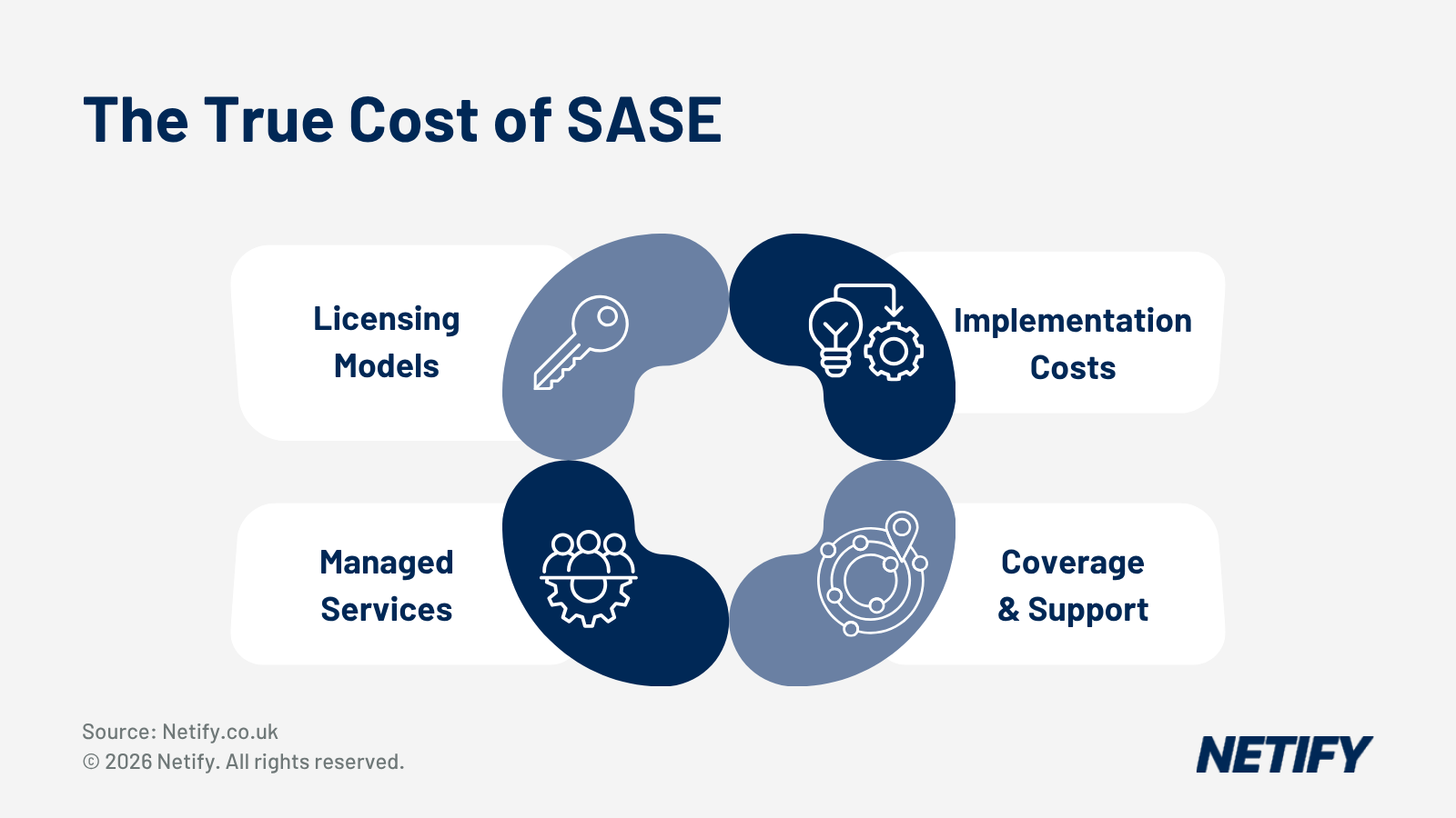 SASE and SD-WAN contract terms explained: deployment timelines, SLAs, licensing models and hidden costs