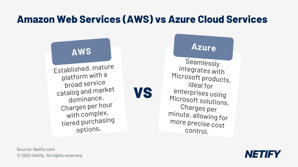 Azure vs AWS for Enterprise SD-WAN and SASE Integration