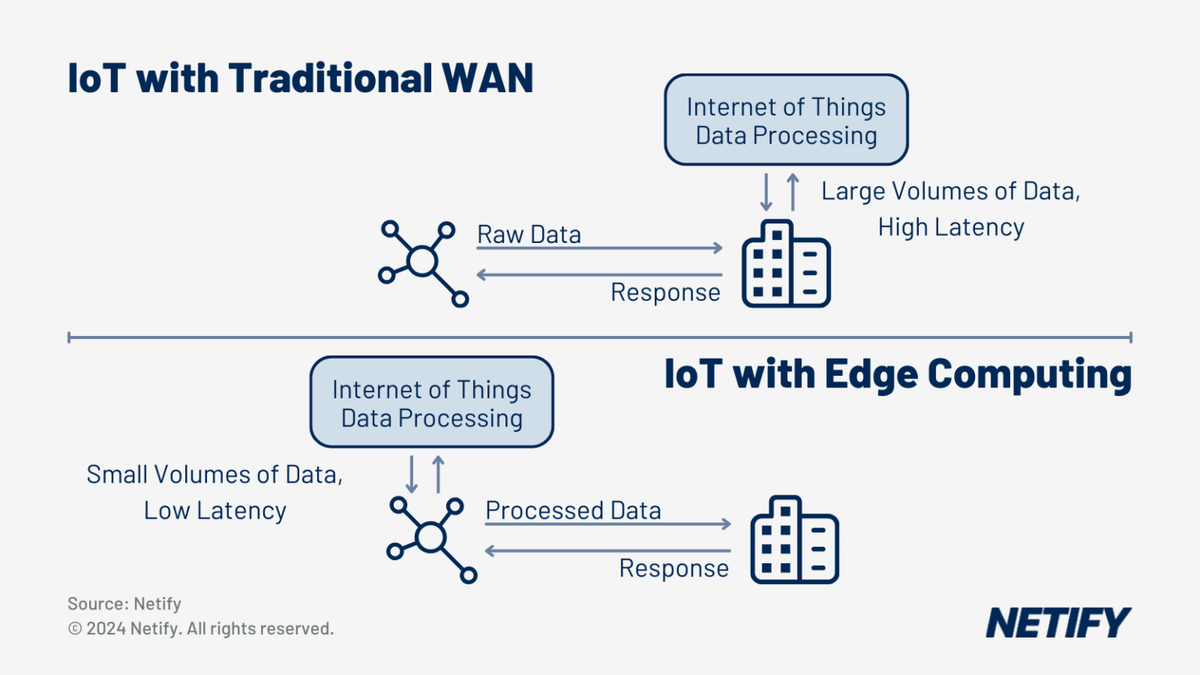 Edge Computing