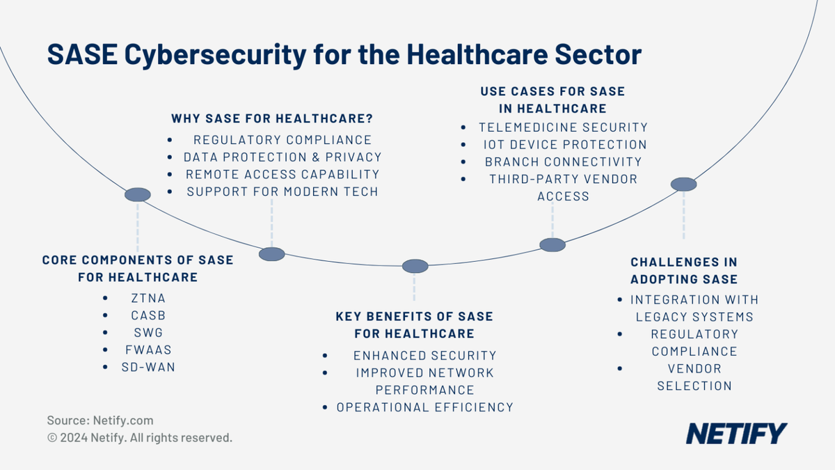 How SASE Secures Healthcare Networks: ZTNA, SWG, CASB & FWaaS Explained