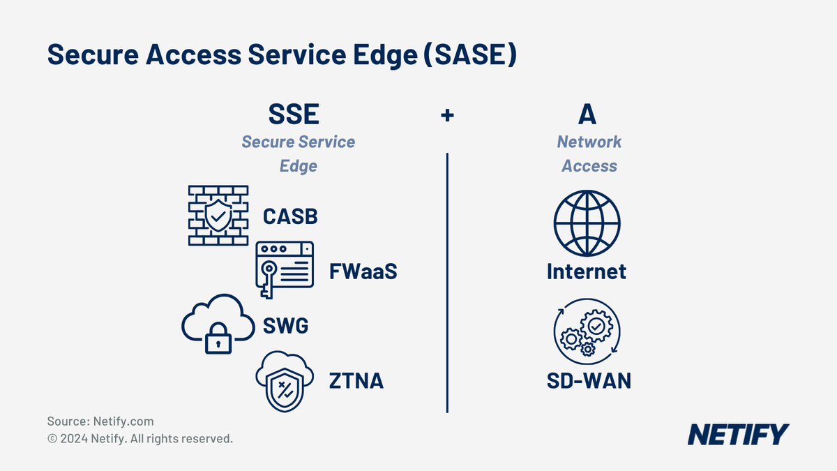 What is the Gartner SD-WAN SASE security model?