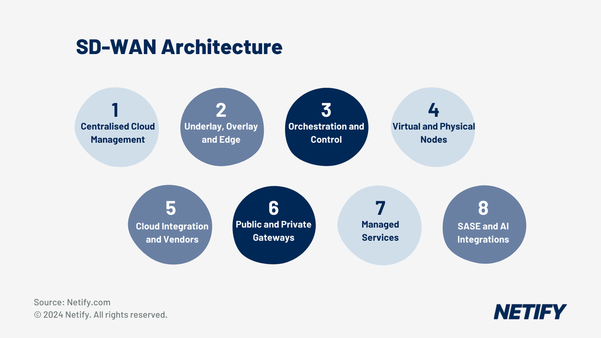 12 SD-WAN Architecture Points for IT Decision Makers