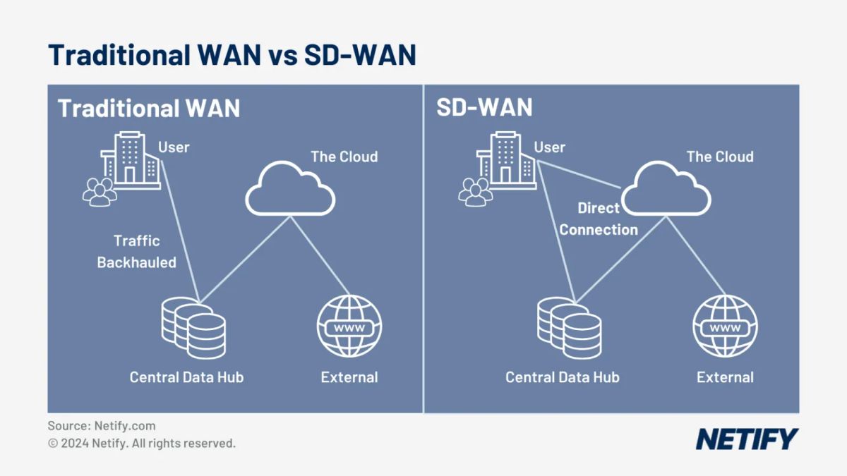 Does SD-WAN use MPLS?