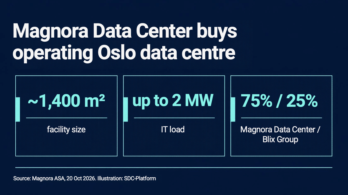 Graphic showing the key figures of Magnora Data Center's Oslo acquisition: about 1,400 square metres, up to 2 MW of IT load, and a 75/25 ownership split with Blix Group.