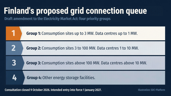 Graphic listing the four priority groups in Finland's proposed grid connection queue, with data centres above 10 MW in group three.