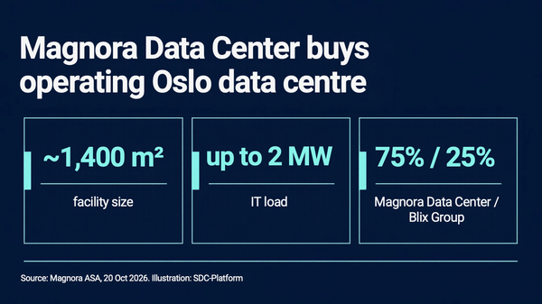 Graphic showing the key figures of Magnora Data Center's Oslo acquisition: about 1,400 square metres, up to 2 MW of IT load, and a 75/25 ownership split with Blix Group.