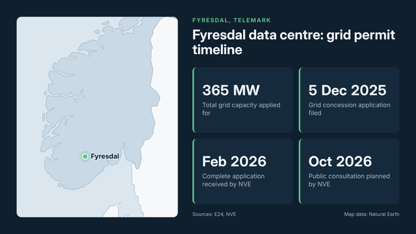 NVE to send Fyresdal data centre grid applications to consultation in October