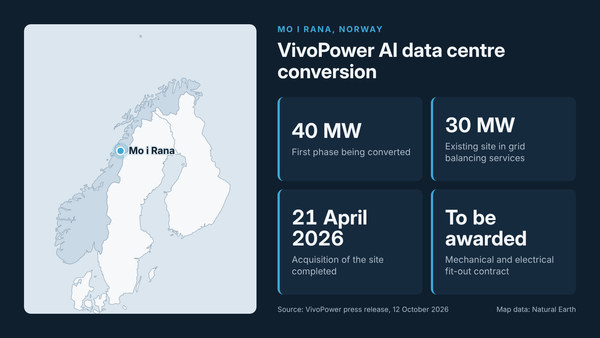 VivoPower starts 40 MW AI data centre conversion in Mo i Rana