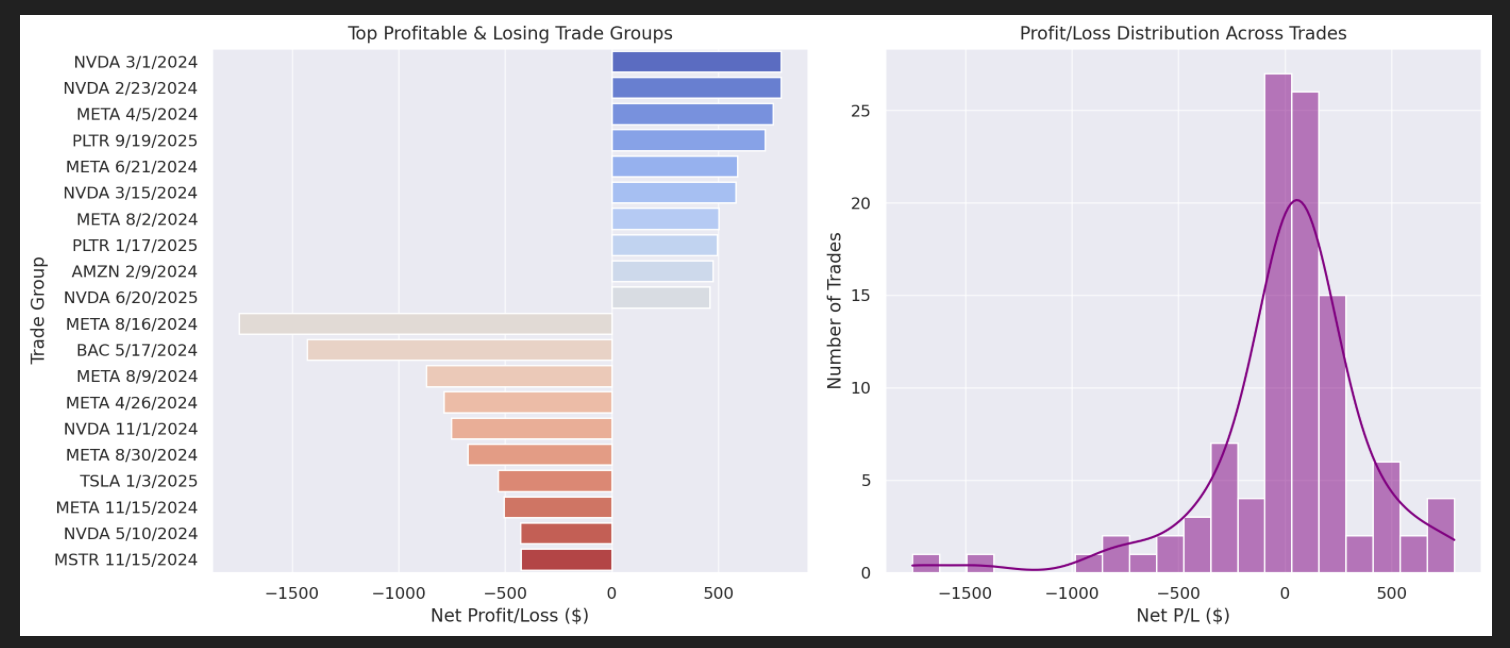 Top Trade Groups (Left) and P/L Distribution (Right)