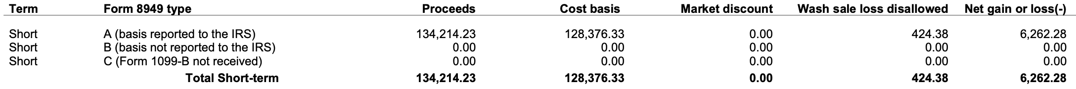 2024 - 1099 Screenshot showing $6262.28 Net Gain