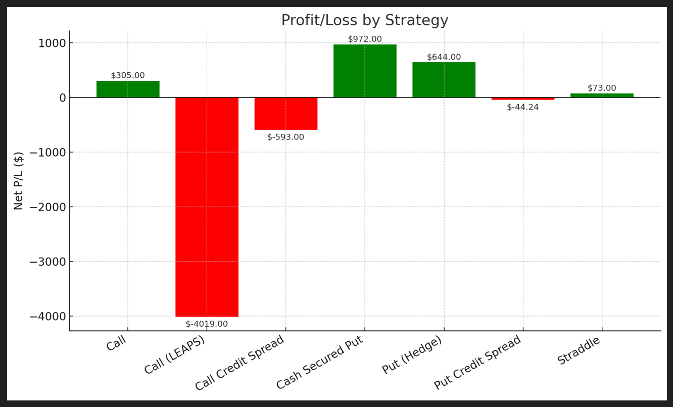 Profit/Loss by Strategy - Apr 10, 2025