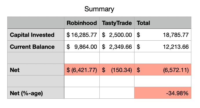 Portfolio Summary - All Time
