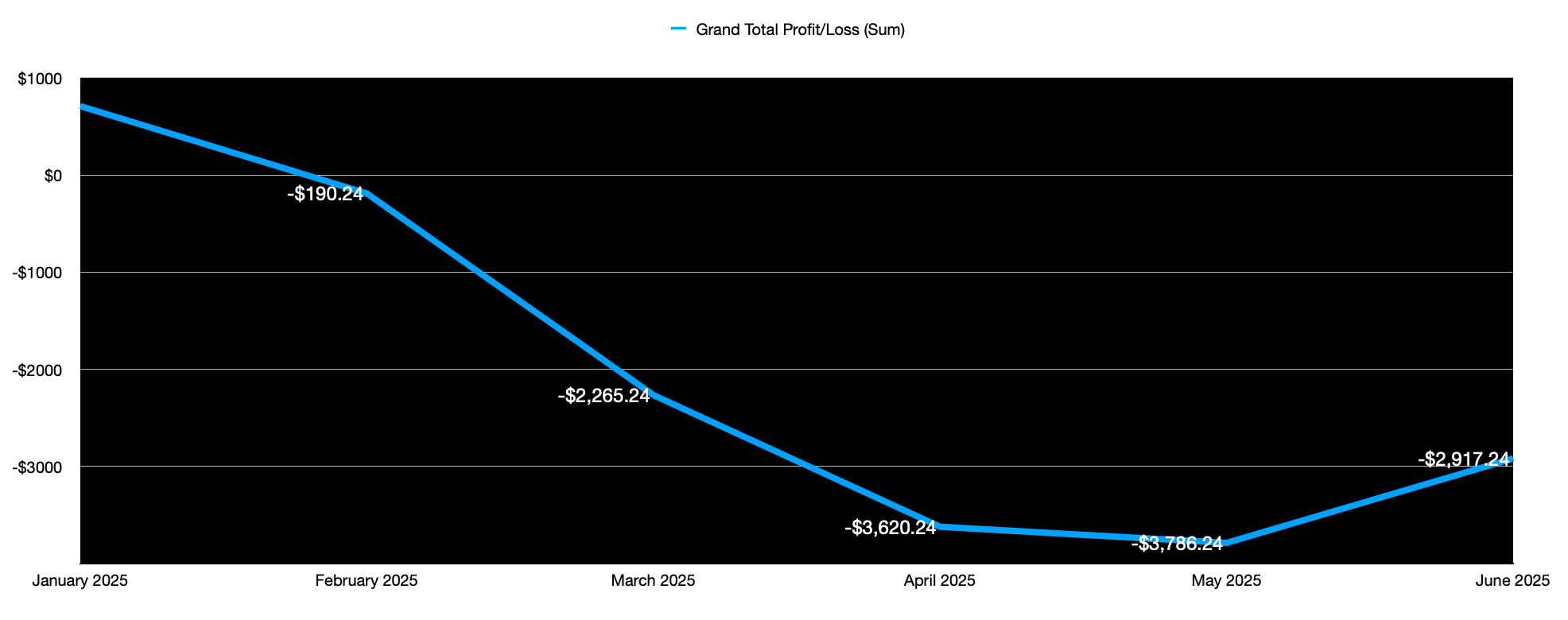 Monthly Profit-and-Loss Trend (Down $2.5K YTD)