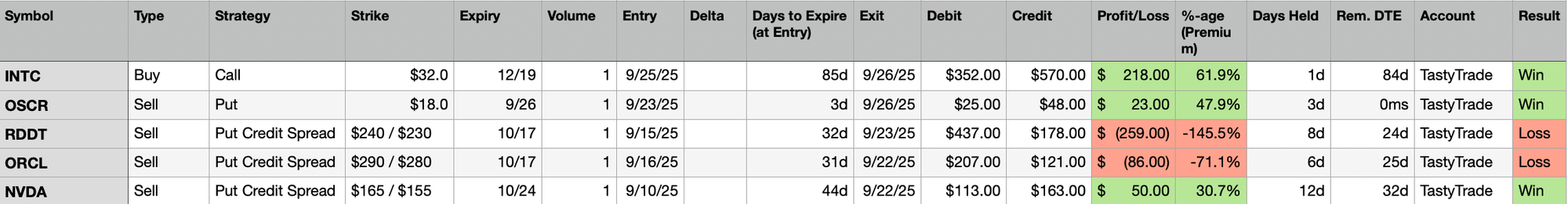Trades Closed Last Week 