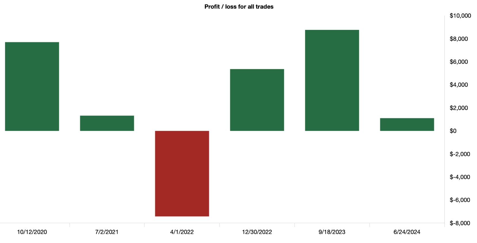 SPY - October 2020 - October 2025 - Trade Win/Loss