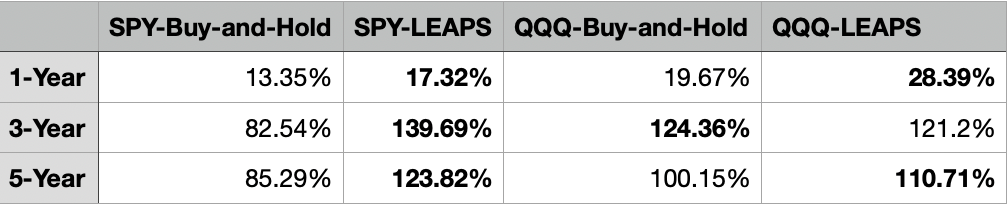SPY and QQQ - LEAPS Results with 90 DTE Close