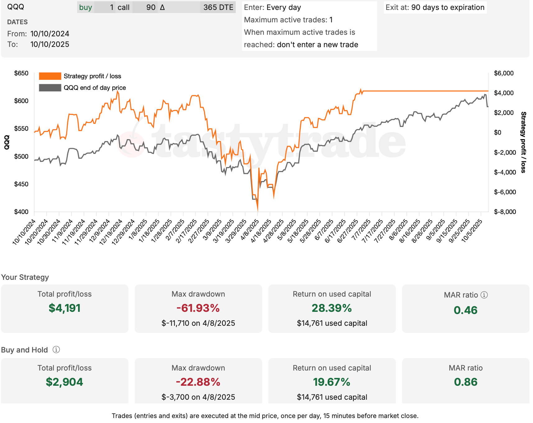 QQQ - October 2024 - October 2025 - Performance