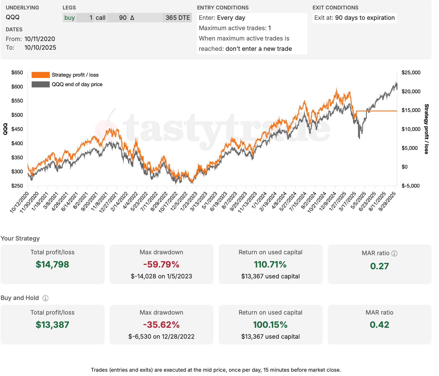 QQQ - October 2020 - October 2025 - Performance