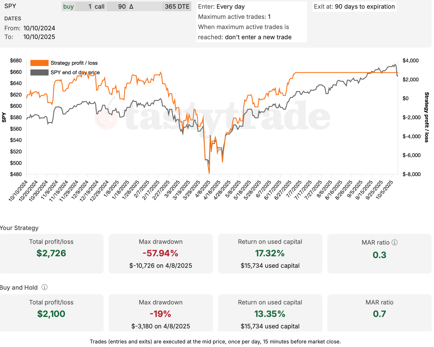 SPY - October 2024 - October 2025 - Performance
