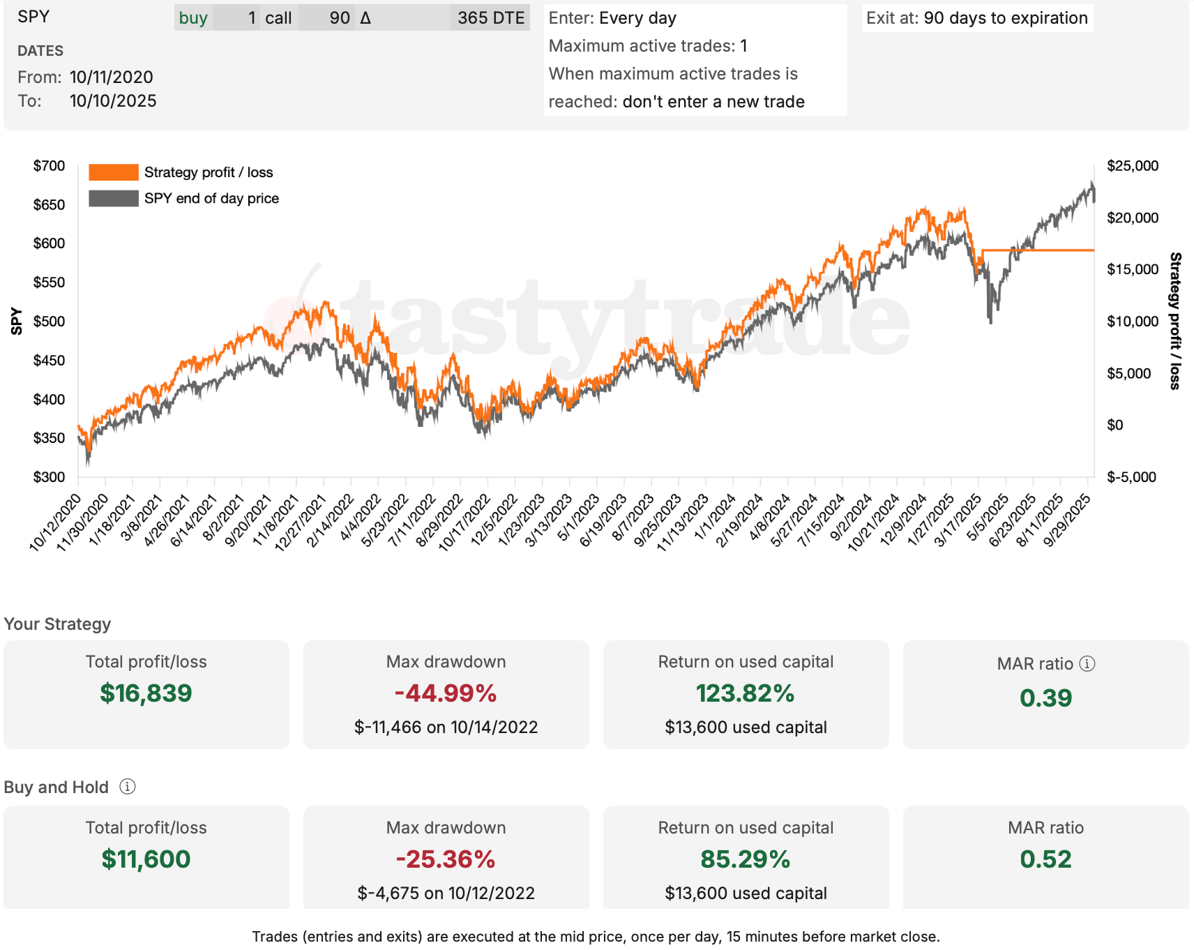 SPY - October 2020 - October 2025 - Performance