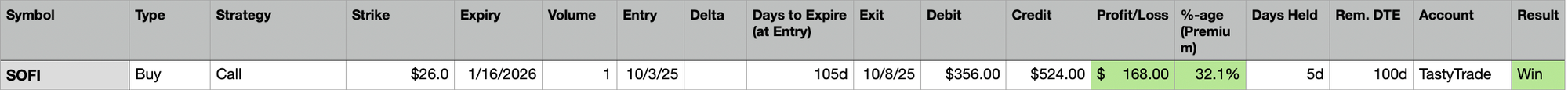 Trades Closed Last Week 