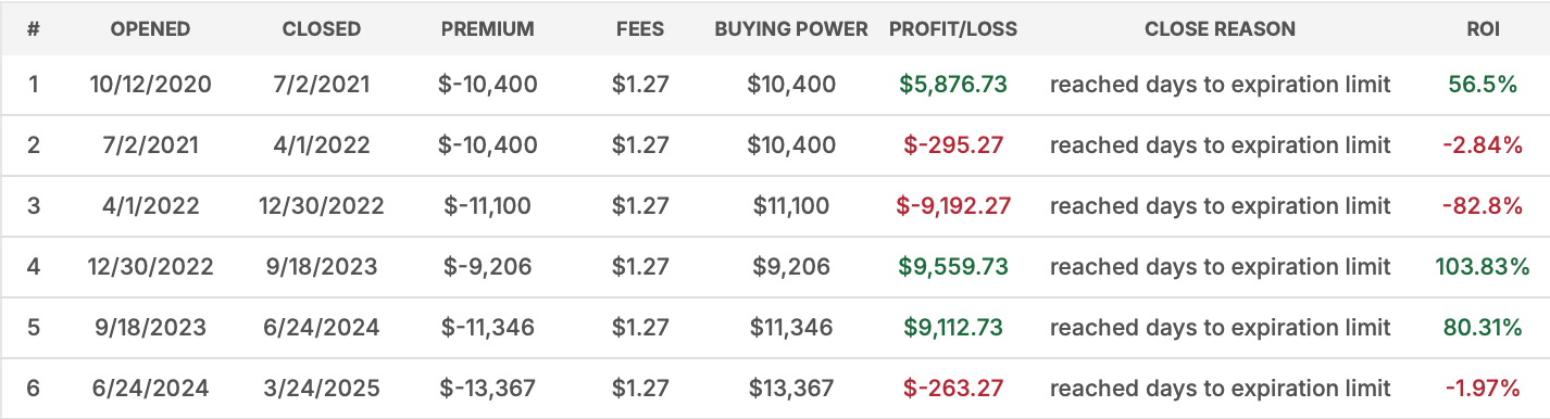 QQQ - October 2020 - October 2025 - Trades