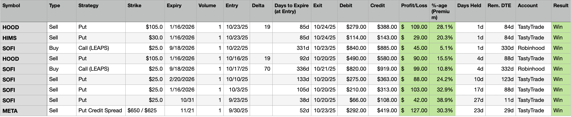 Trades Closed Last Week 
