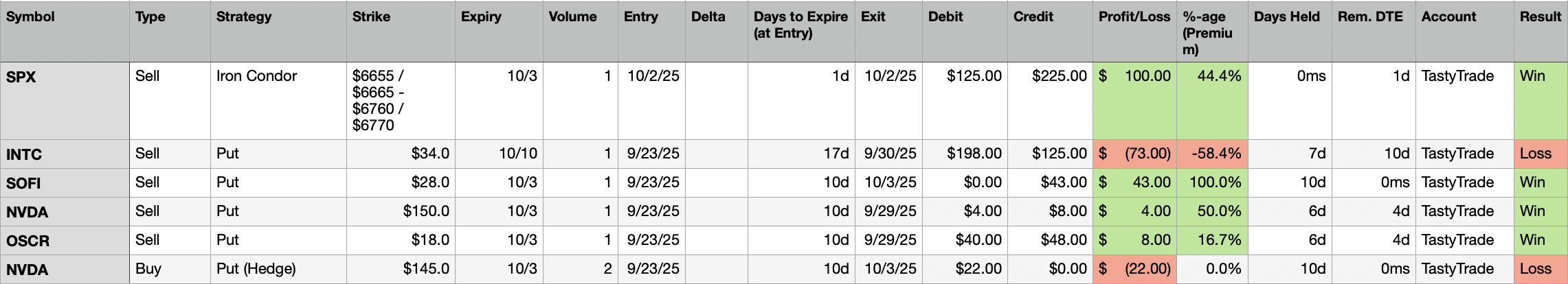 Trades Closed Last Week 