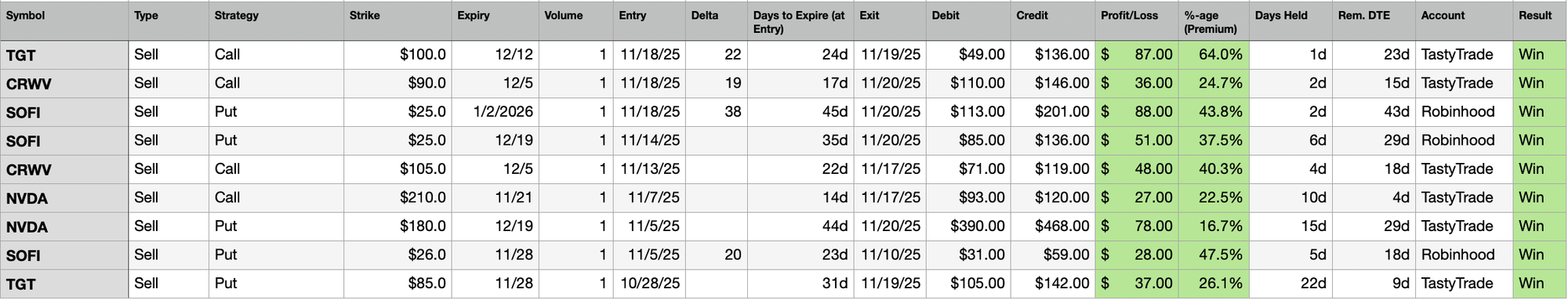 Trades Closed Last Week 