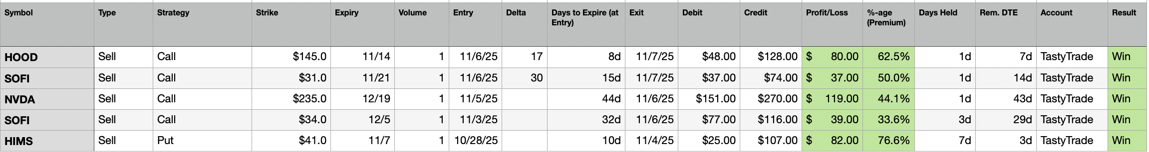 Trades Closed Last Week