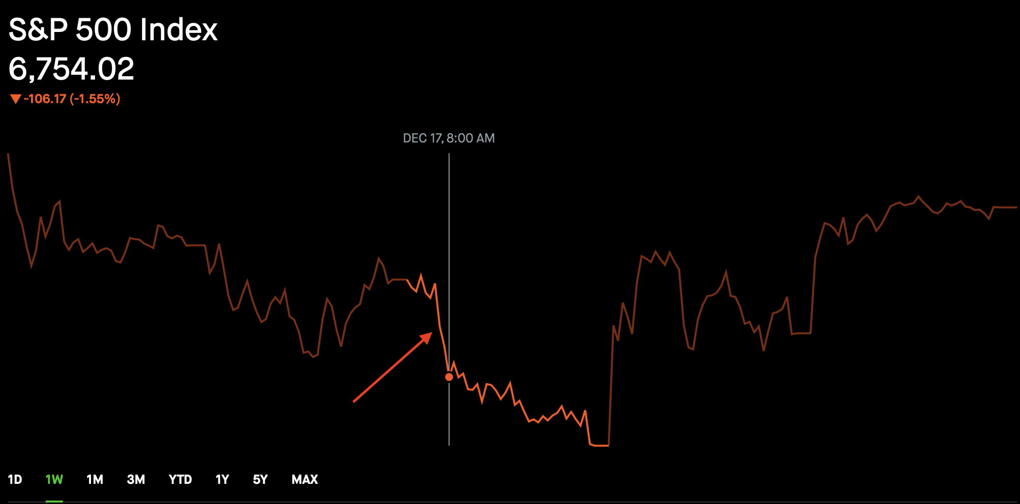 SPX Trend Line: December 15 to December 19, 2025