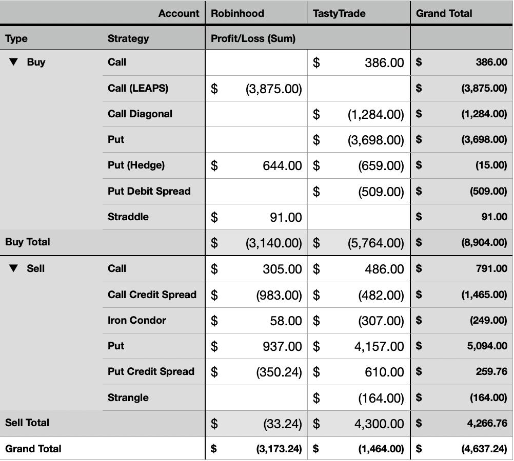 P/L for Buy/Sell