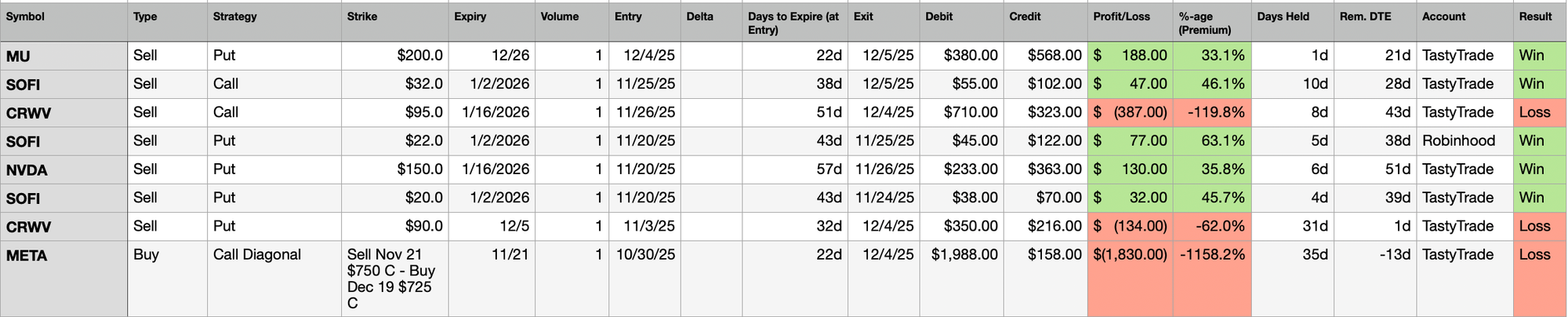Trades Closed Last Week 