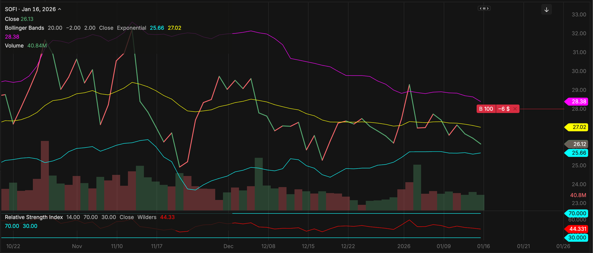 SOFI - Range-bound moves in last 3-months