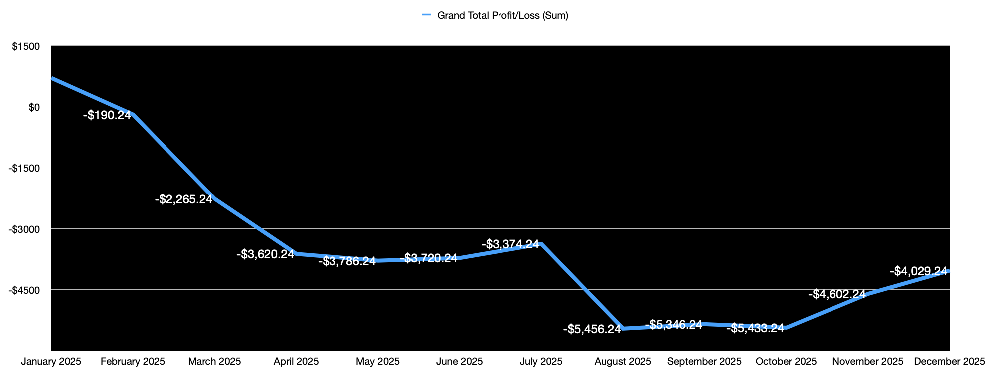 PnL Trend Line - 2025