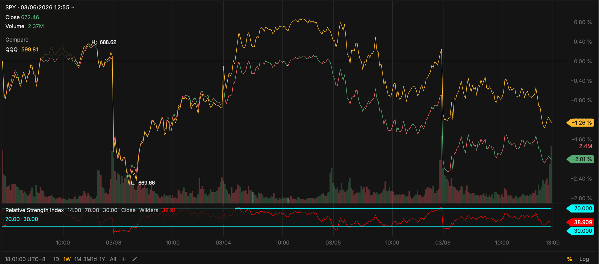 Flat SPY and QQQ - Feb 28, 2026