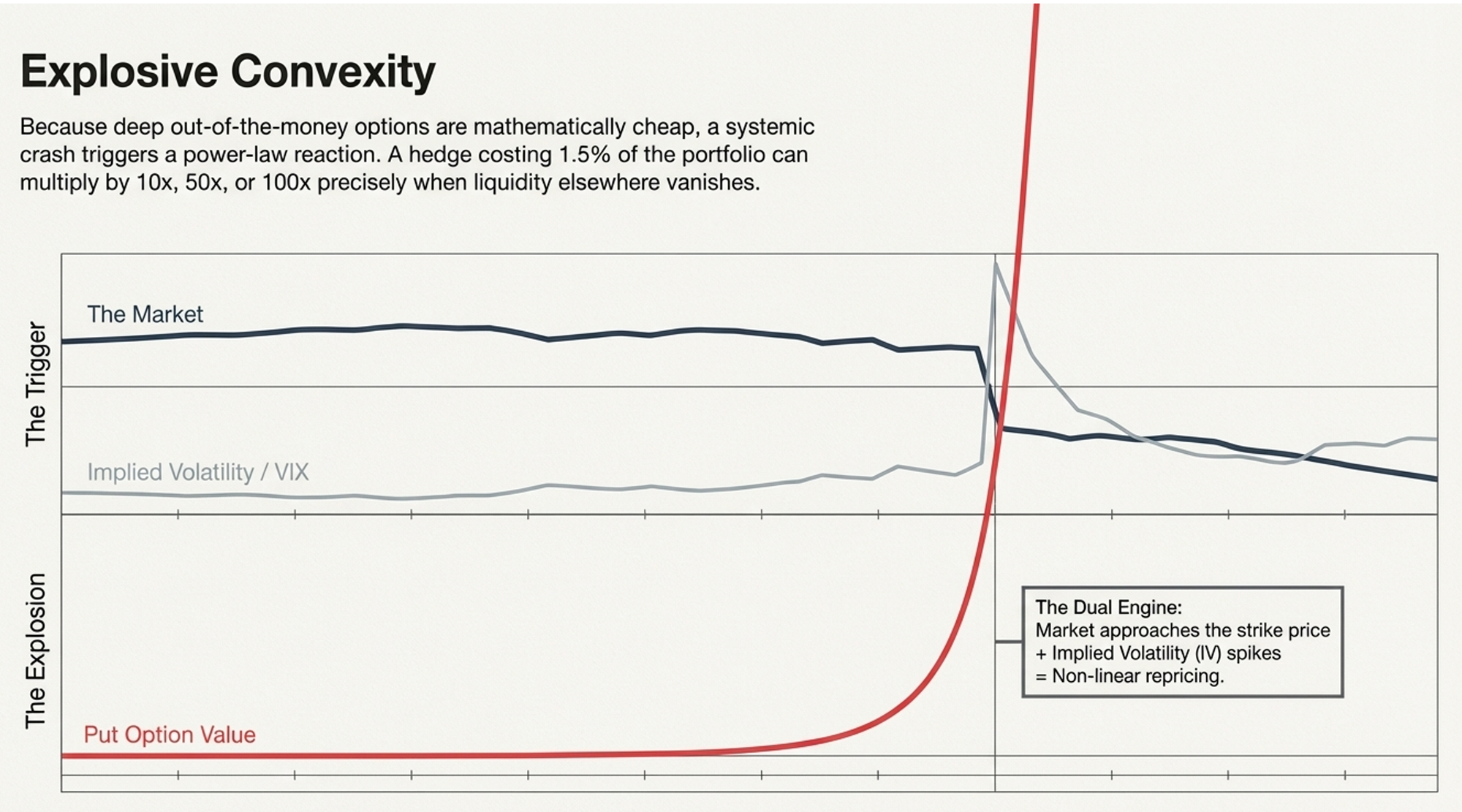 Explosive Convexity