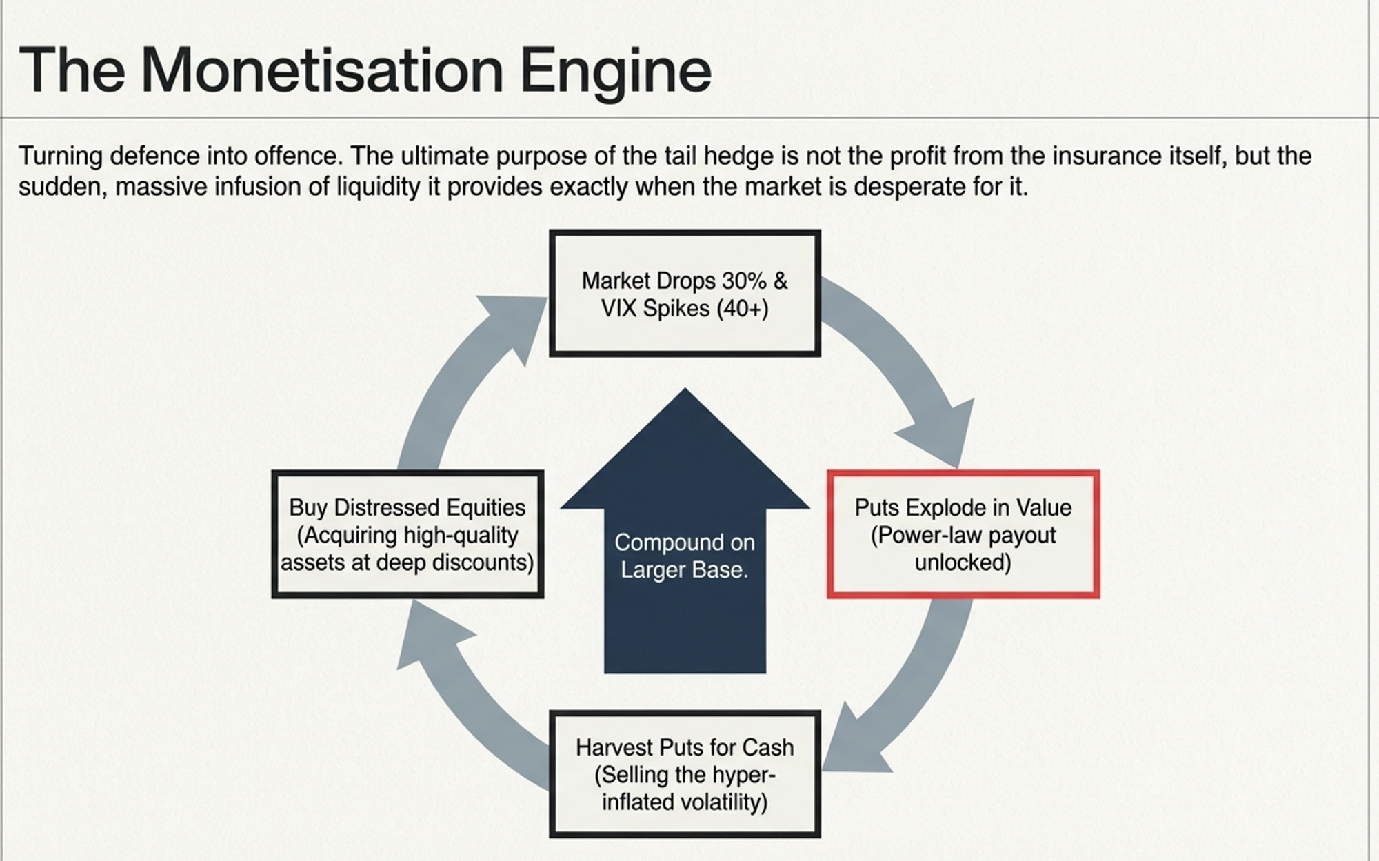 Monetisation Engine