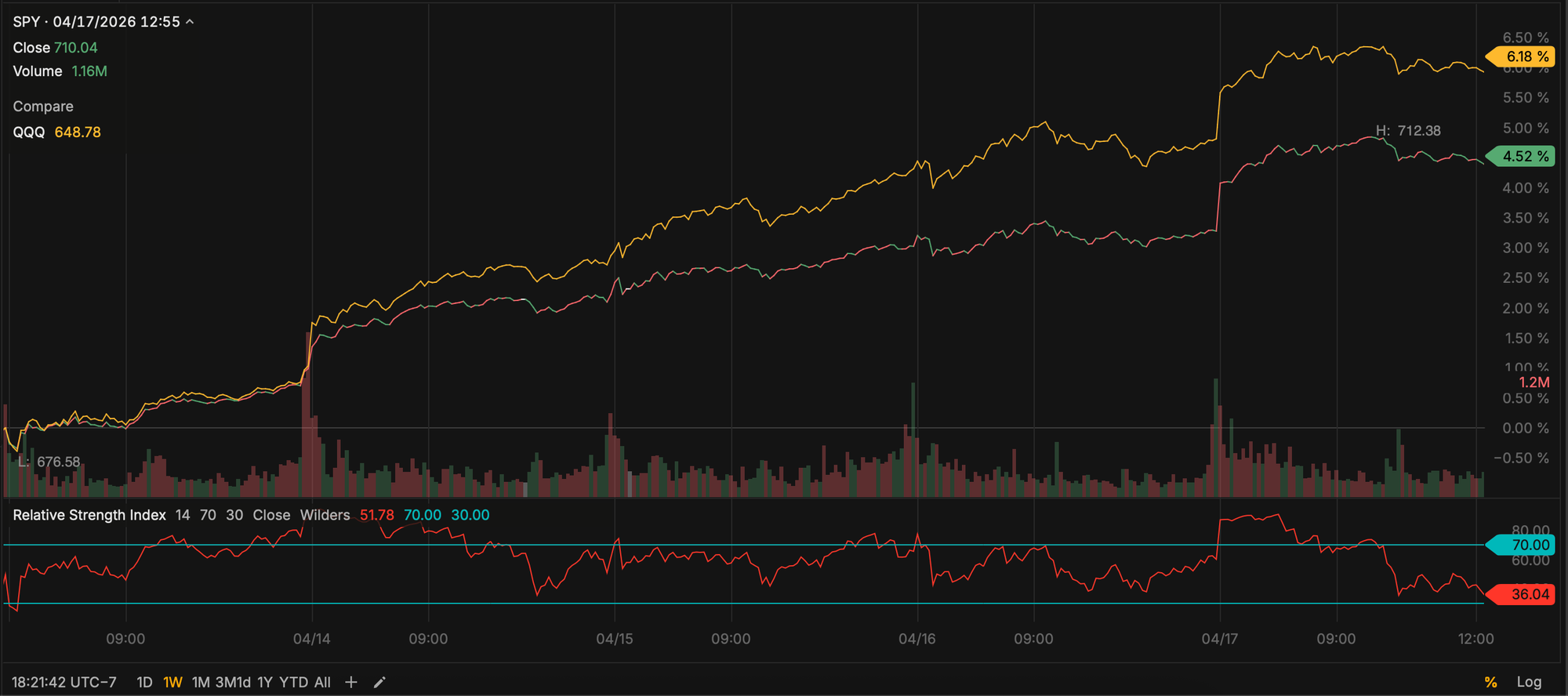 SPY and QQQ - Apr 17, 2026