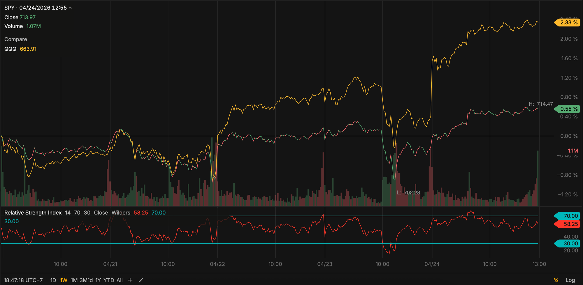 SPY and QQQ - Apr 17, 2026