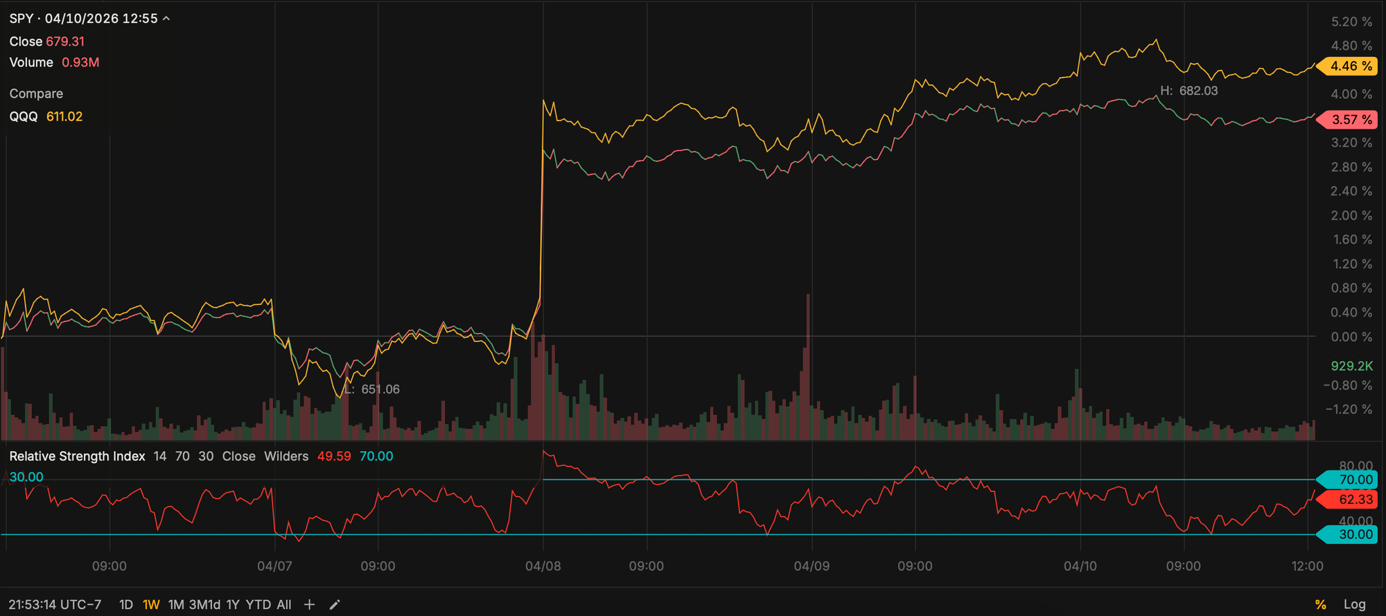SPY and QQQ - Apr 10, 2026