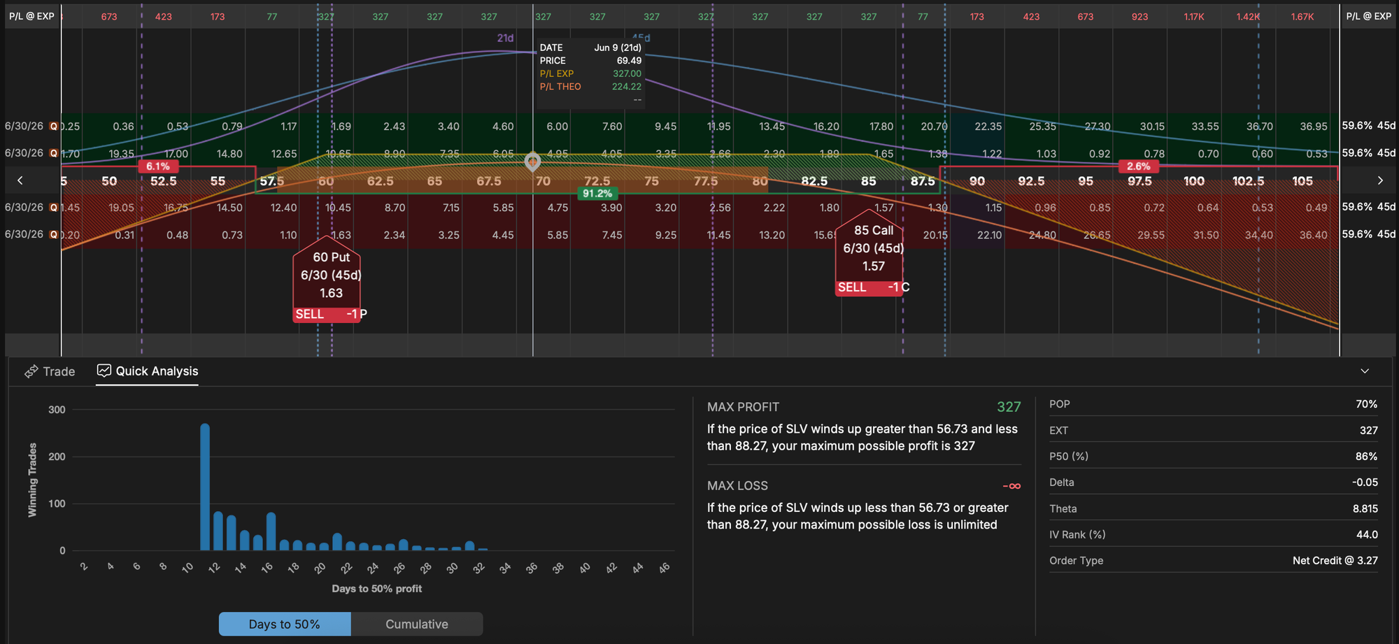 SLV 45-DTE, analyzed at 21-DTE